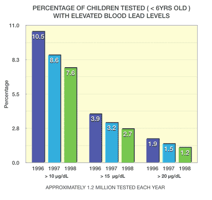 children lead levels