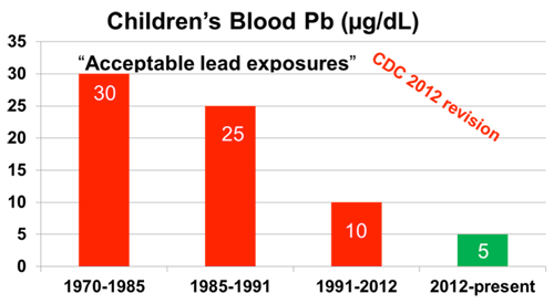 Lead Blood Levels in Children